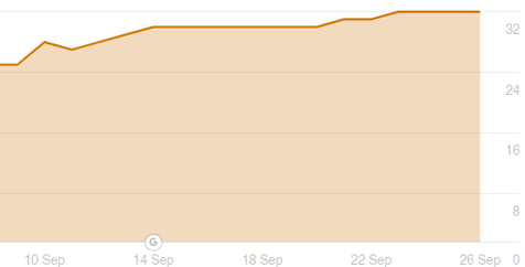 Top 3 Organic Rank Increase 33%