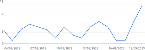 Total Clicks Incerase 38%