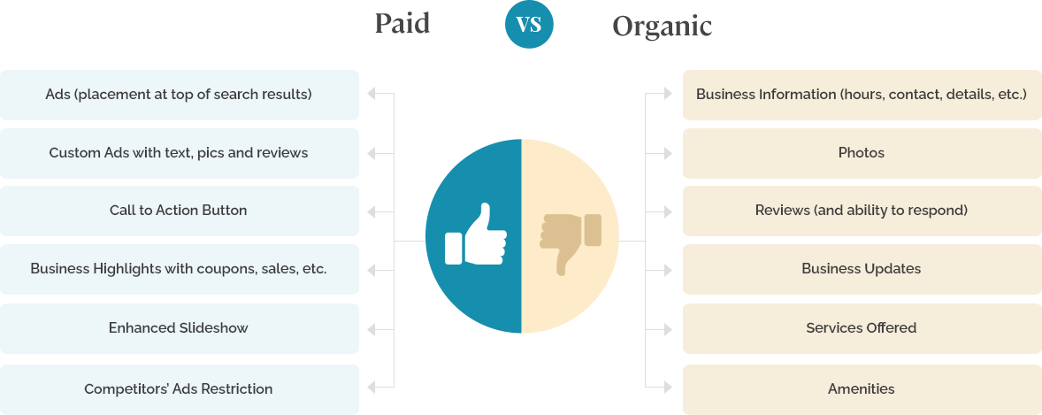 Paid Vs. Organic Profile Features