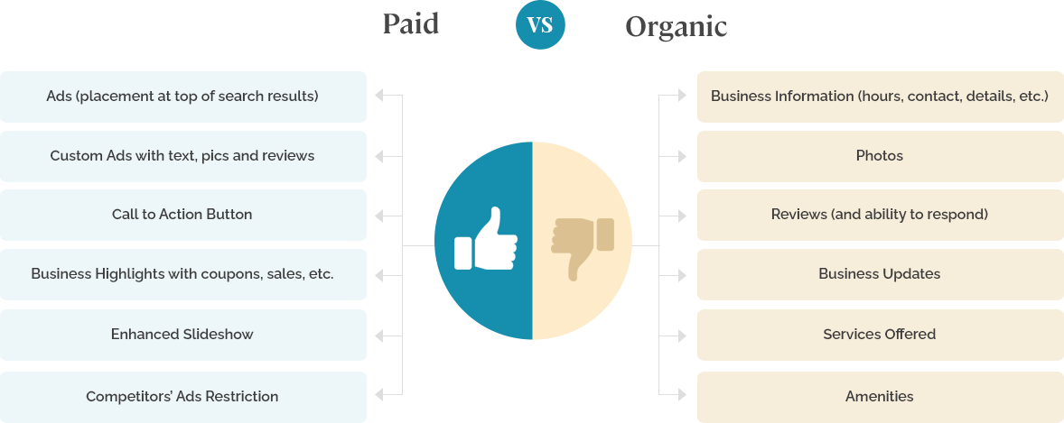 Paid Vs. Organic Profile Features